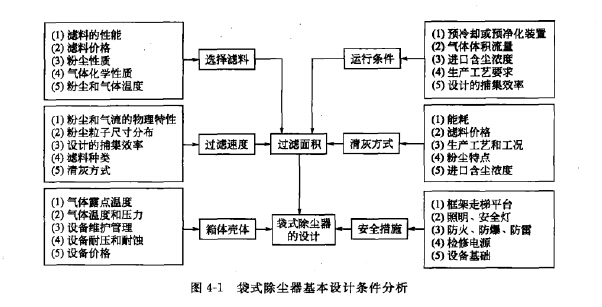 袋式除塵器基本設(shè)計條件分析 袋式除塵器基本設(shè)計條件分析