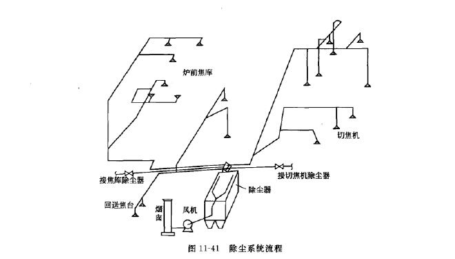 回送焦臺除塵系統(tǒng)