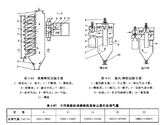沸騰顆粒層除塵器 沸騰顆粒層除塵器
