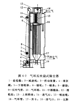 氣環(huán)反吹袋式除塵器
