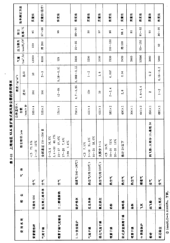 上海地區(qū)XLK型擴散式旋風除塵器的使用悄況