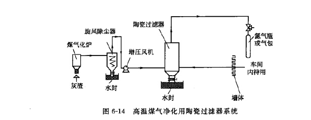 高溫煤氣凈化用陶瓷過(guò)濾器系統(tǒng)
