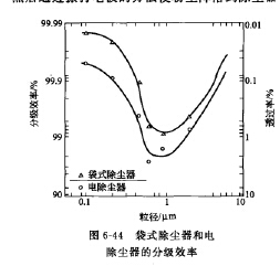 式除塵器和電除塵器的分級效率