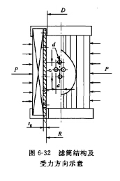 濾筒結(jié)構(gòu)及受力方向