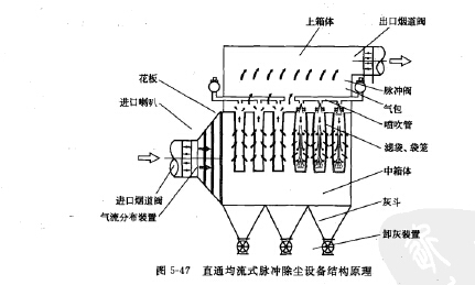 直通均流式脈沖除塵設(shè)備結(jié)構(gòu)原理