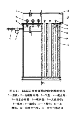 DMCC型倉頂脈沖除塵器的結(jié)構(gòu) DMCC型倉頂脈沖除塵器的結(jié)構(gòu)