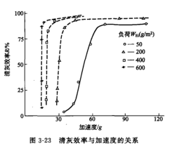 淸灰效率與加速度的關系