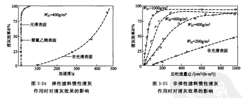 彈性濾料慣性淸灰作用時對淸灰效果的影響