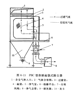PBC型旁插扁袋式除塵器 PBC型旁插扁袋式除塵器