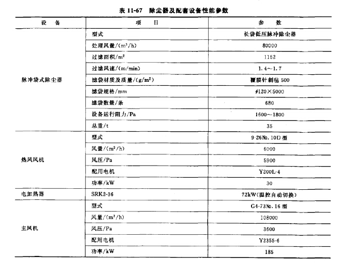 除塵器及配套設(shè)備性能參數(shù)