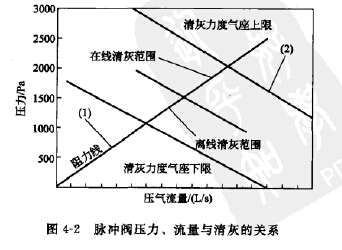 脈沖閥壓力、流量與清灰的關(guān)系